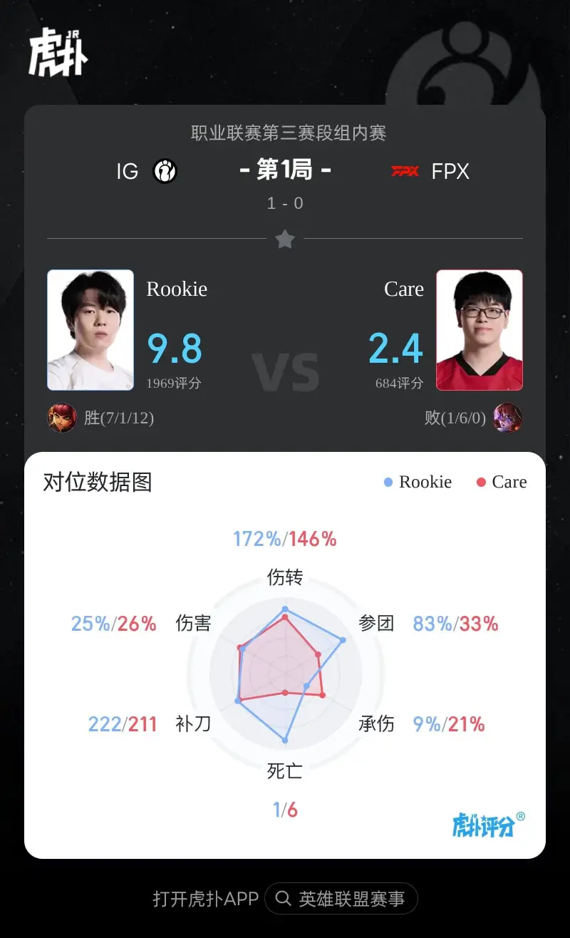 开云登录入口-Rookie安妮打出7/1/12战绩，拿下IG对阵FPX第一局MVP