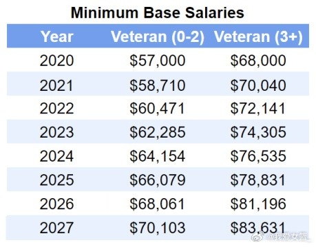 开云登录入口-揭秘WNBA工资帽制度,哪些是WCBA可以借鉴的?