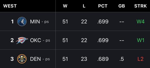 1711868315059001743.jpg 开云登录入口-【观察】三选一!今年的西部头名争夺战很佛系