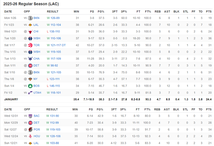 Kaiyun中国官网-泰伦卢盛赞哈登扛起球队!快船距前六仅4.5胜场 官方晒8数据力挺登哥|詹姆斯·哈登|菲尼克斯太阳队|洛杉矶湖人队|波特兰开拓者队|金州勇士队_新浪体育_新浪新闻