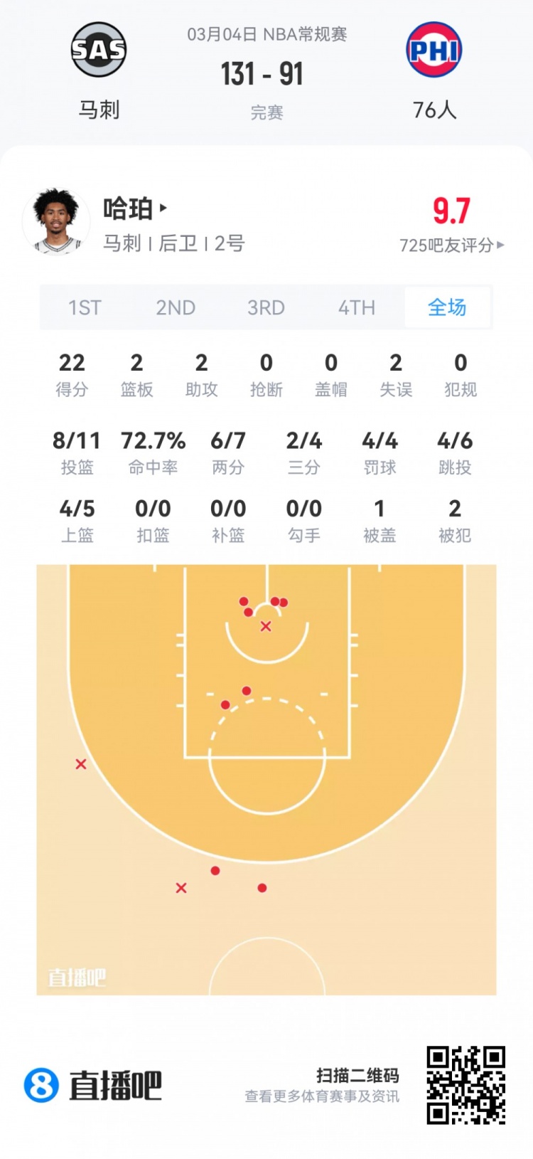 【菜鸟】哈珀22分&amp;11中8 雷诺22分10板2断 克尼佩尔13分&amp;三分7中1