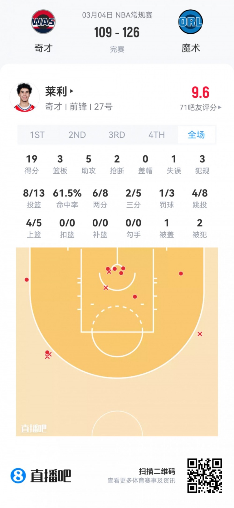 【菜鸟】哈珀22分&amp;11中8 雷诺22分10板2断 克尼佩尔13分&amp;三分7中1