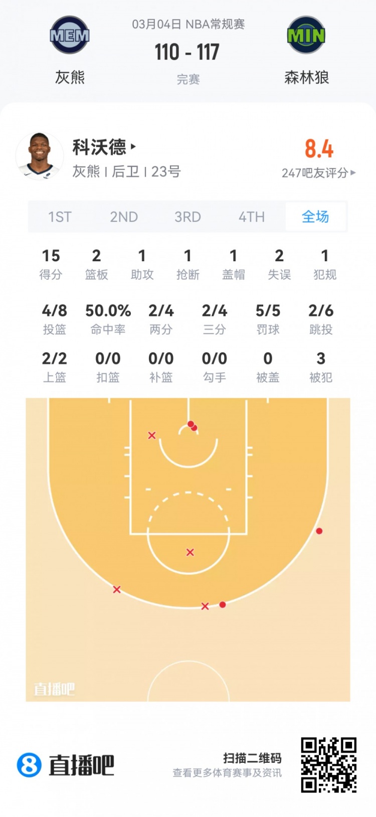 【菜鸟】哈珀22分&amp;11中8 雷诺22分10板2断 克尼佩尔13分&amp;三分7中1