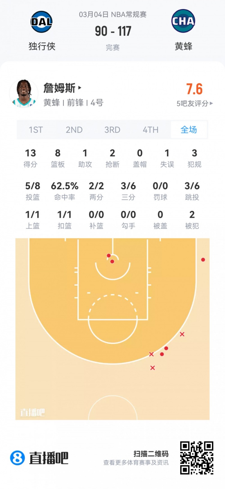 【菜鸟】哈珀22分&amp;11中8 雷诺22分10板2断 克尼佩尔13分&amp;三分7中1