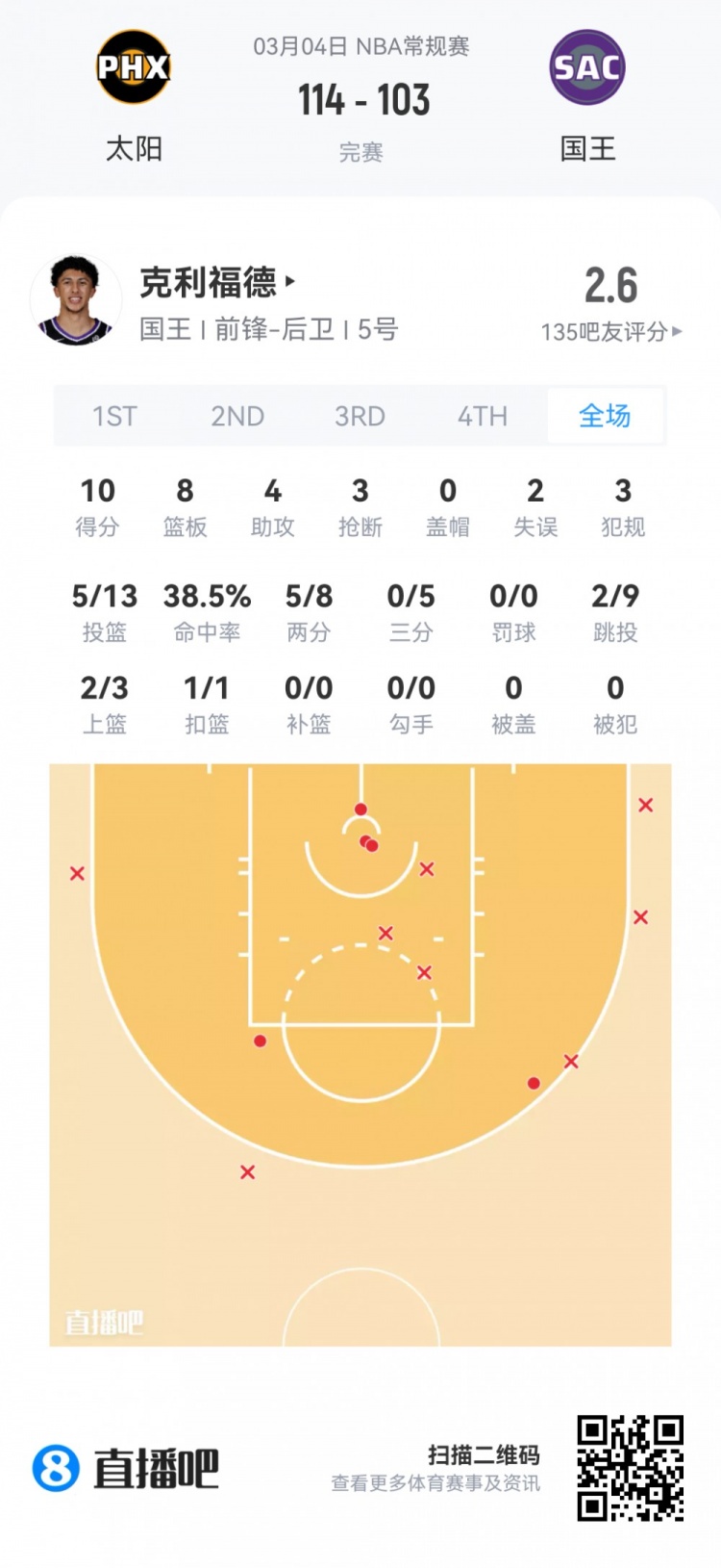 【菜鸟】哈珀22分&amp;11中8 雷诺22分10板2断 克尼佩尔13分&amp;三分7中1