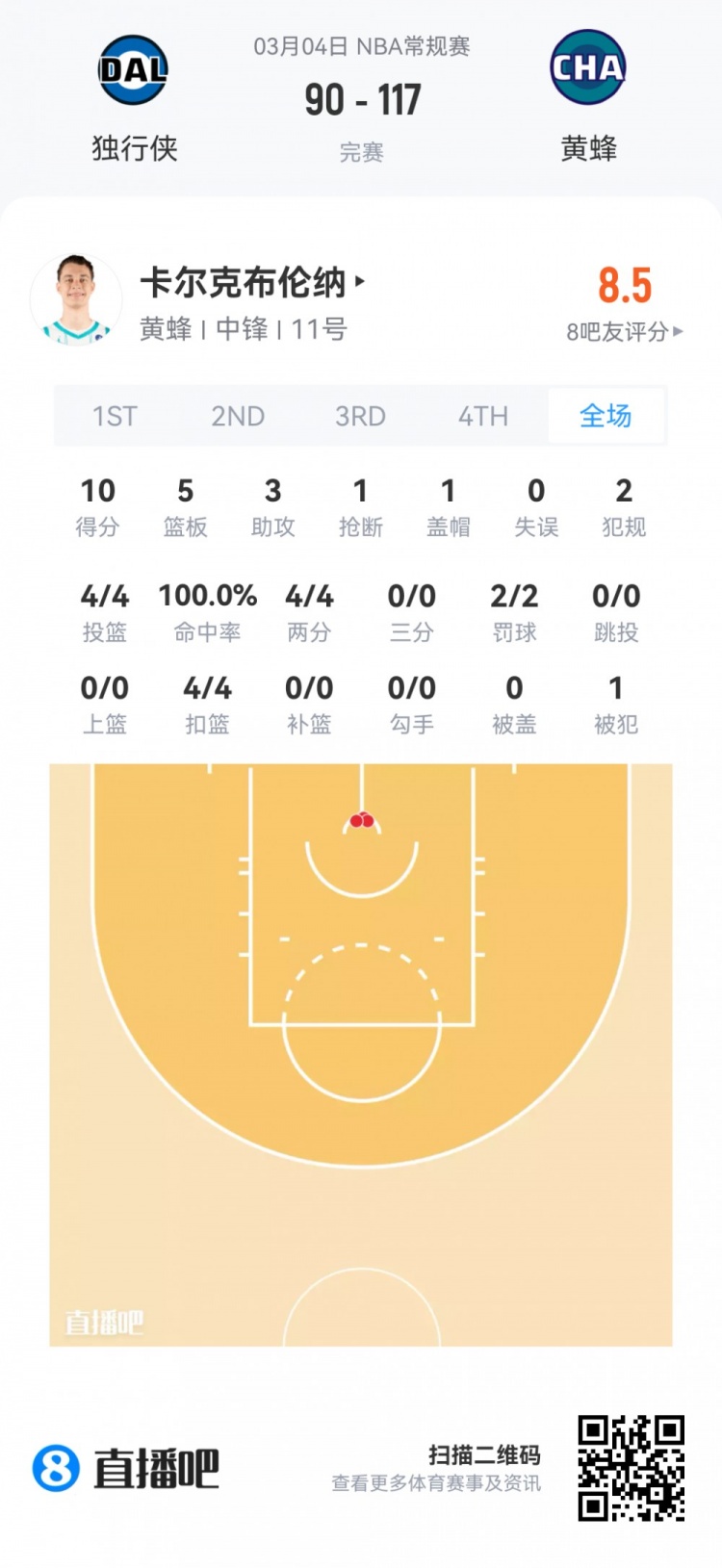 【菜鸟】哈珀22分&amp;11中8 雷诺22分10板2断 克尼佩尔13分&amp;三分7中1