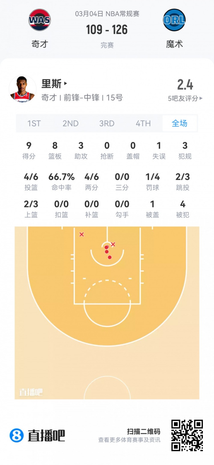 【菜鸟】哈珀22分&amp;11中8 雷诺22分10板2断 克尼佩尔13分&amp;三分7中1