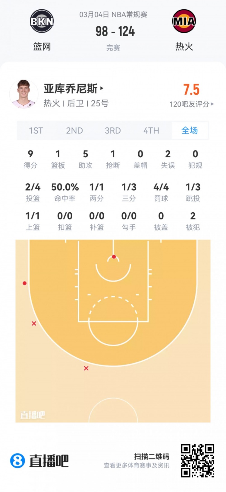【菜鸟】哈珀22分&amp;11中8 雷诺22分10板2断 克尼佩尔13分&amp;三分7中1