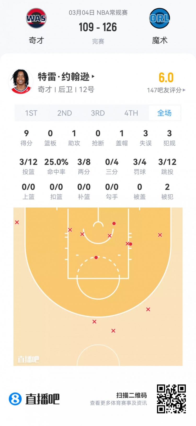 【菜鸟】哈珀22分&amp;11中8 雷诺22分10板2断 克尼佩尔13分&amp;三分7中1