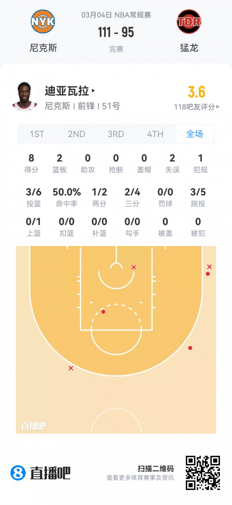 【菜鸟】哈珀22分&amp;11中8 雷诺22分10板2断 克尼佩尔13分&amp;三分7中1