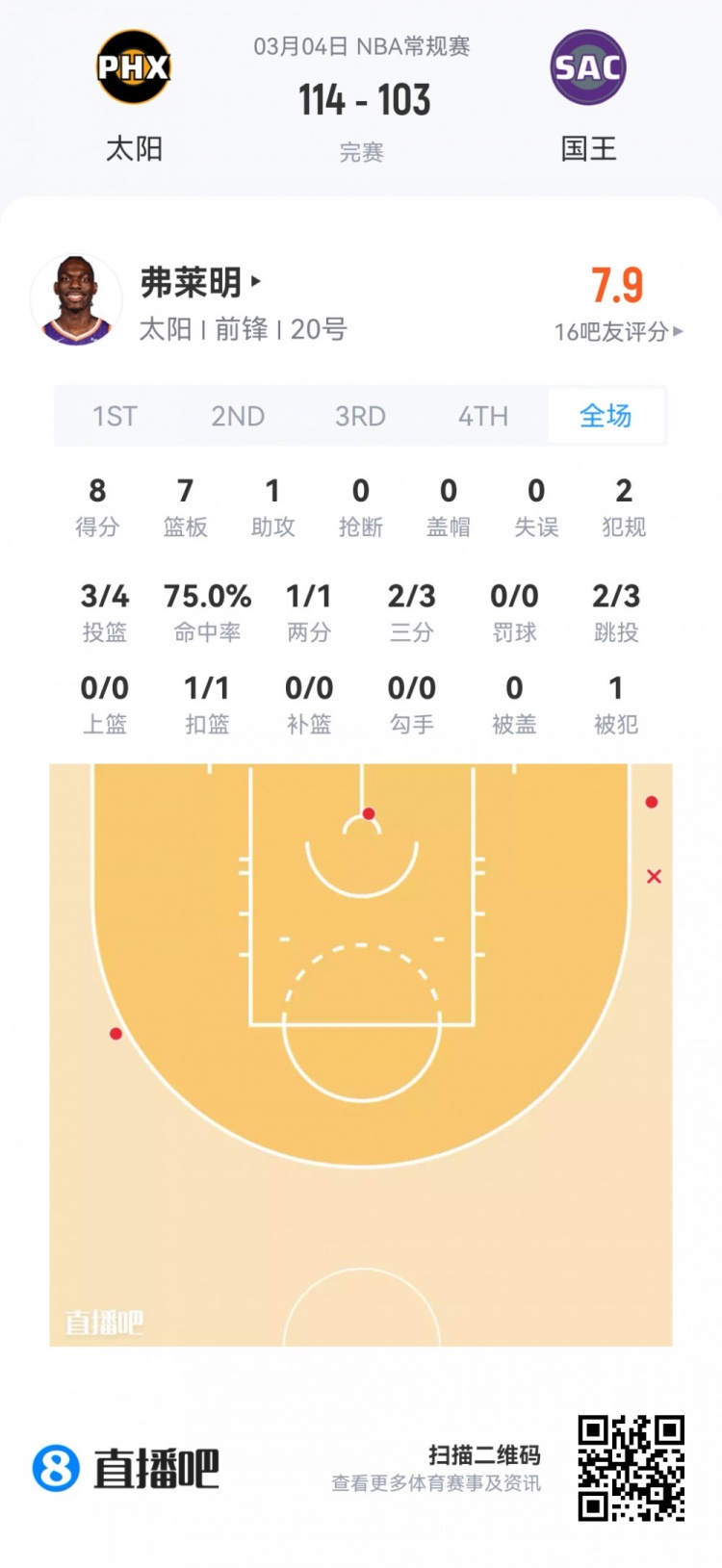 【菜鸟】哈珀22分&amp;11中8 雷诺22分10板2断 克尼佩尔13分&amp;三分7中1