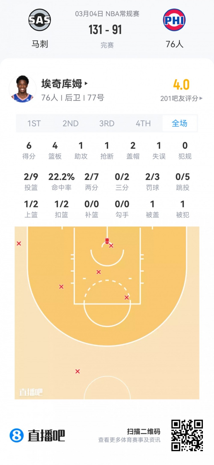 【菜鸟】哈珀22分&amp;11中8 雷诺22分10板2断 克尼佩尔13分&amp;三分7中1