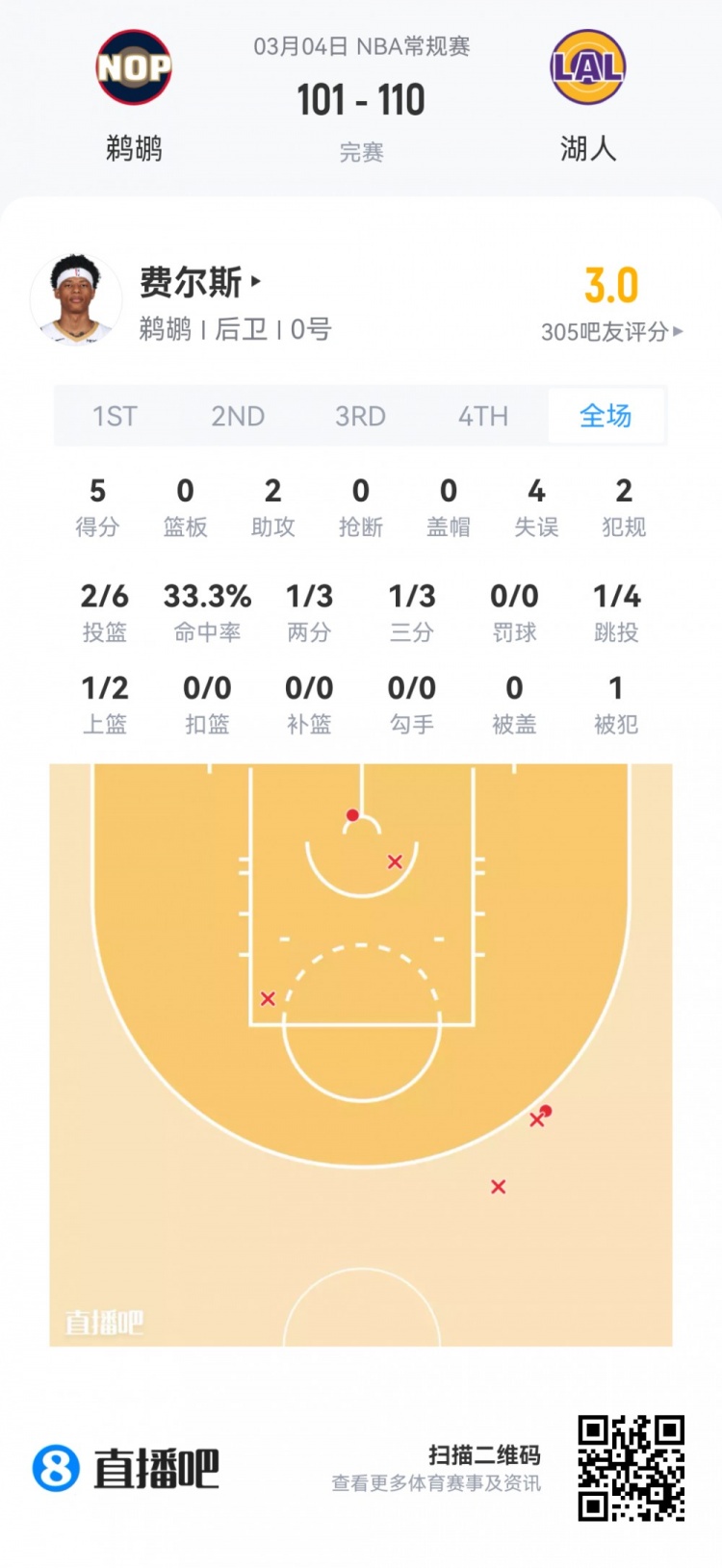 【菜鸟】哈珀22分&amp;11中8 雷诺22分10板2断 克尼佩尔13分&amp;三分7中1