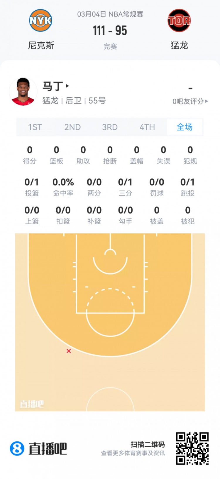 【菜鸟】哈珀22分&amp;11中8 雷诺22分10板2断 克尼佩尔13分&amp;三分7中1