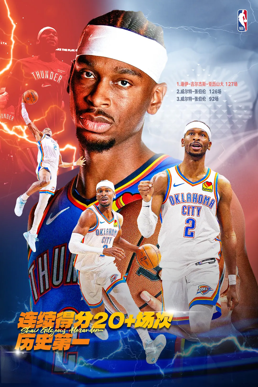 Kaiyun网页版-亚历山大连续127场20+超越张伯伦 独居NBA历史第一